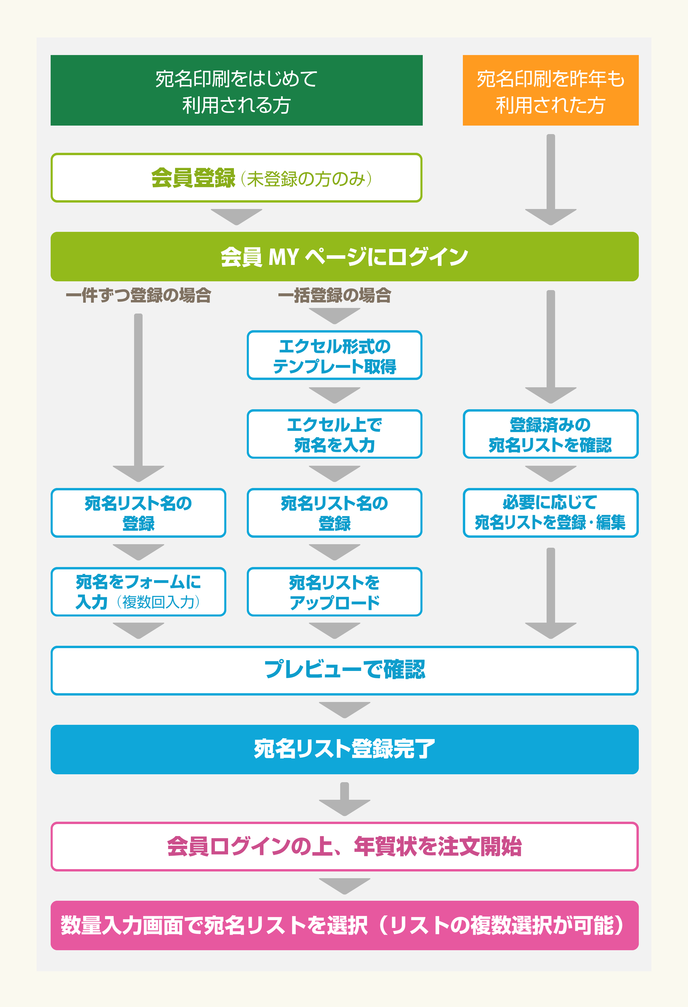 宛名印刷を注文 年賀状 喪中はがき印刷のネットスクウェア