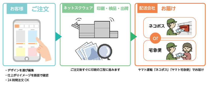 ご注文の流れ